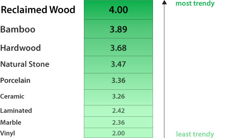 Flooring Materials